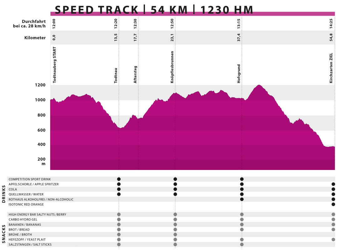 Höhenprofil Speed Track Höhenprofil Speed Track